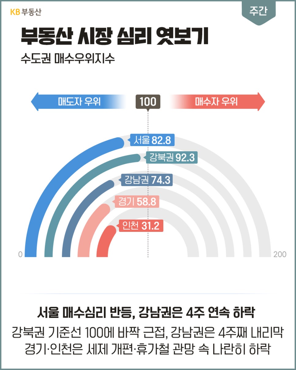 '수도권 매수우위지수 그래프가 부채꼴 형태 지표로 표현'되어 있으며, 서울 매수심리 반등 및 강남권 4주 연속 하락에 대한 내용이 상세 수치와 함께 적혀 있다.