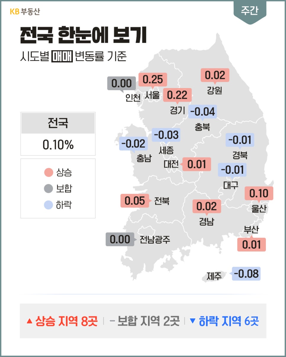 '대한민국 지지도 위에 시도별 아파트 매매 변동률 수치가 표시'되어 있으며, 상승 지역 8곳, 보합 2곳, 하락 6곳으로 전국 변동률은 0.10%다.