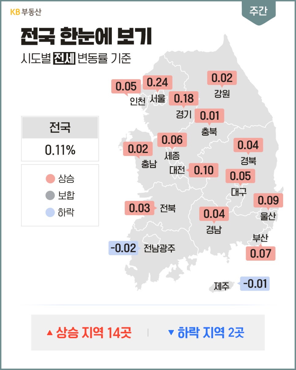 '대한민국 지도 위에 시도별 전세 변동률 수치'가 나타나 있으며, 상승 지역 14곳, 하락 2곳으로 전국 전세 변동률은 0.11%다.