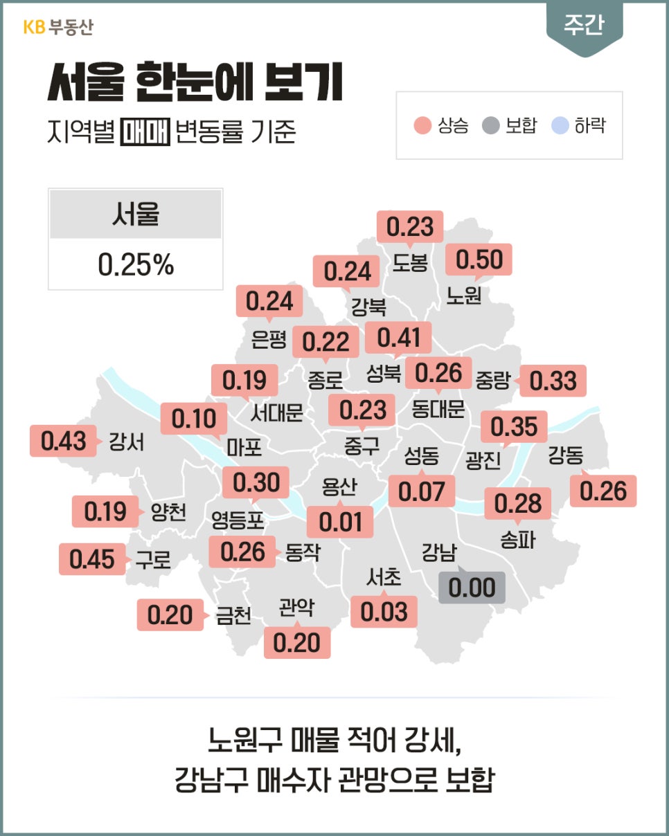서울 지도 위에 '구별 매매 변동률 수치가 안내되어 있으며, 노원구 매물 부족으로 인한 강세와 강남구의 관망 보합세 내용'이 담겨 있다.