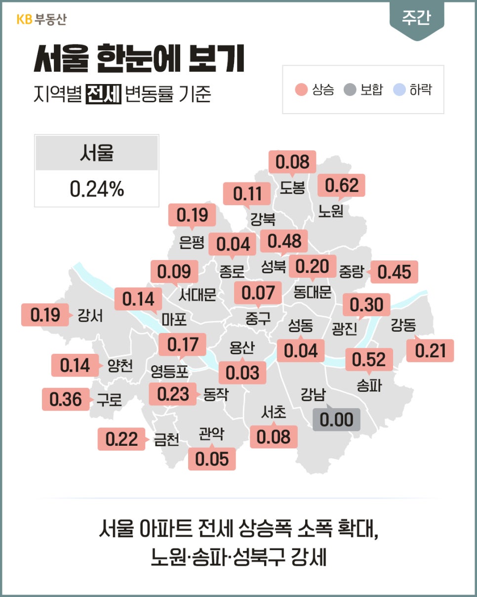 서울 지도 위에 '구별 전세 변동률 수치가 표기되어 있으며, 서울 아파트 전세 상승폭 소폭 확대와 노원·송파·성북구의 강세 내용'이 포함되어 있다.