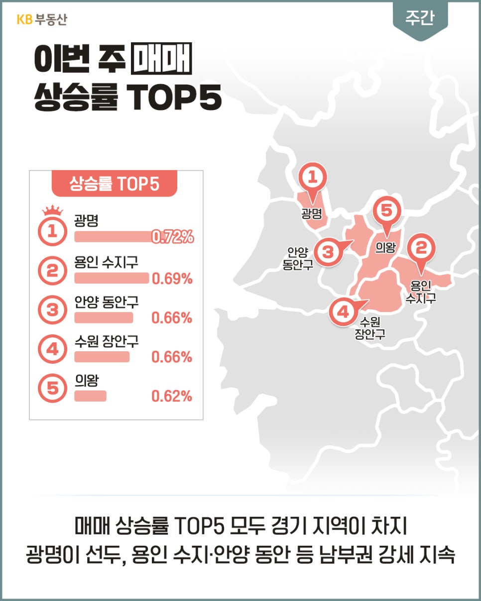 수도권 지도와 '순위표를 통해 매매 상승률 TOP5 지역인 광명, 용인 수지, 안양 동안, 수원 장안, 의왕의 수치'와 남부권 강세 소식을 보여준다.