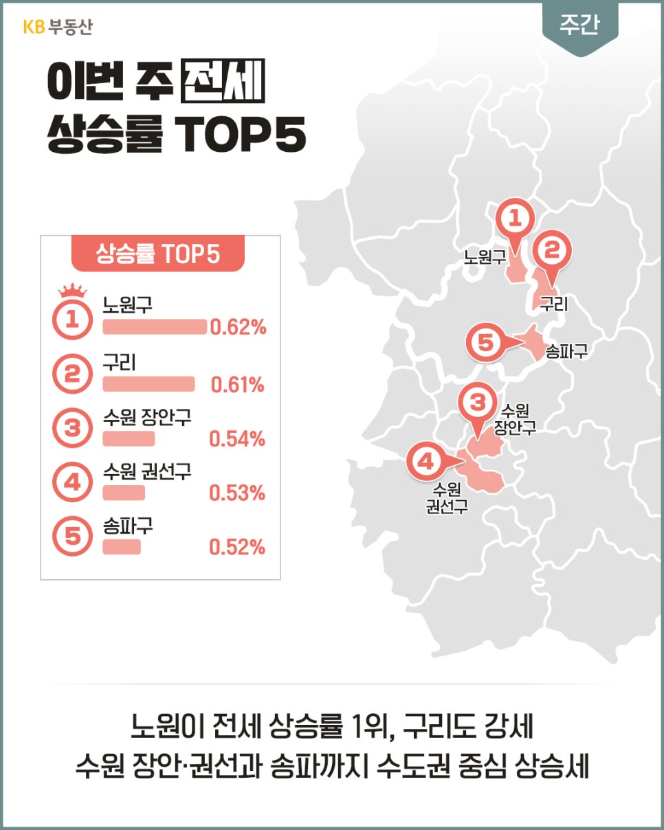수도권 지도 및 순위표와 함께 '전세 상승률 TOP5 지역인 노원구, 구리, 수원 장안구, 수원 권선구, 송파구의 수치'가 안내되어 있다.