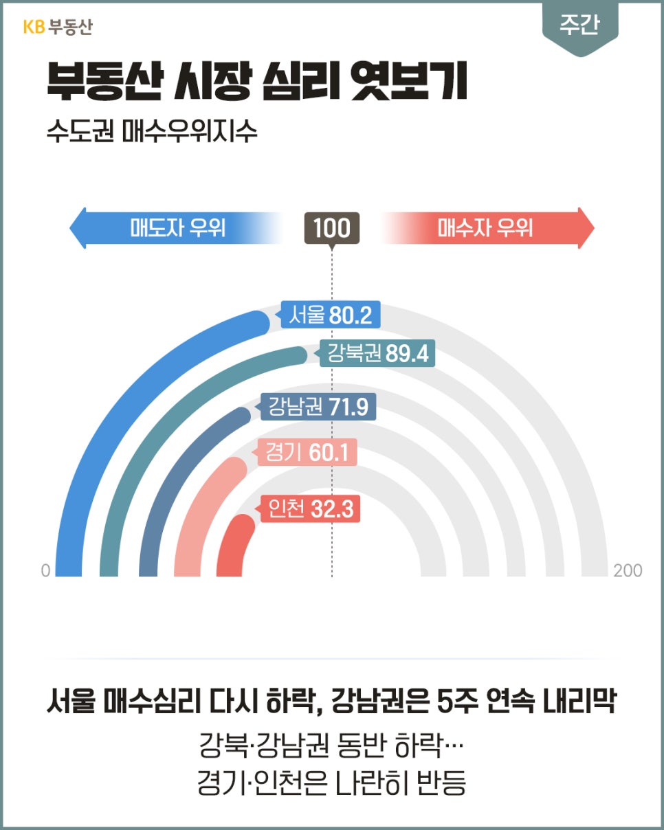 수도권 매수우위지수 수치를 무지개 형태 그래프로 보여주며 서울, 강북, 강남, 경기, 인천의 '매수 심리와 하락·반등세를 나타낸 부동산 심리 통계' 이미지이다.