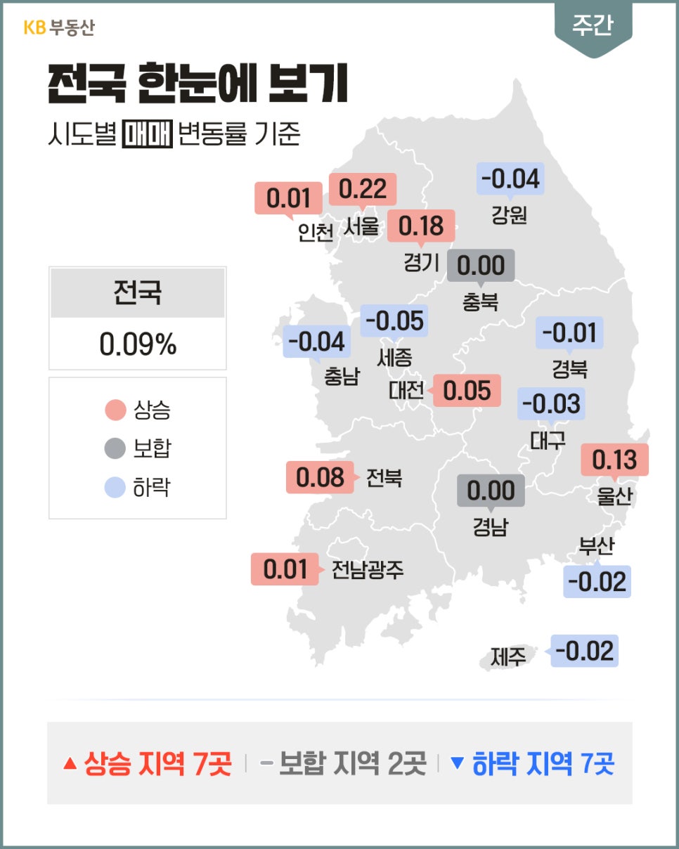 대한민국 지도 위에 시도별 아파트 매매 변동률을 상승, 보합, 하락 수치와 색상으로 표시하여 '전국 부동산 매매 동향을 보여주는 인포그래픽'이다.