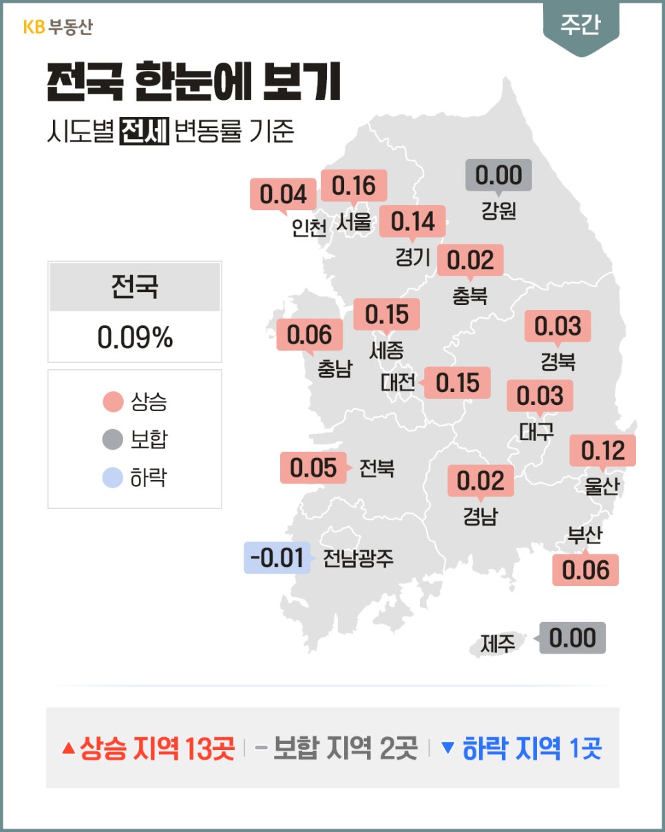 대한민국 지도 위에 시도별 아파트 전세 변동률을 표시하여 '전국 13개 지역의 상승세와 전반적인 전세 시장 동향을 한눈에 보여주는 인포그래픽'이다.