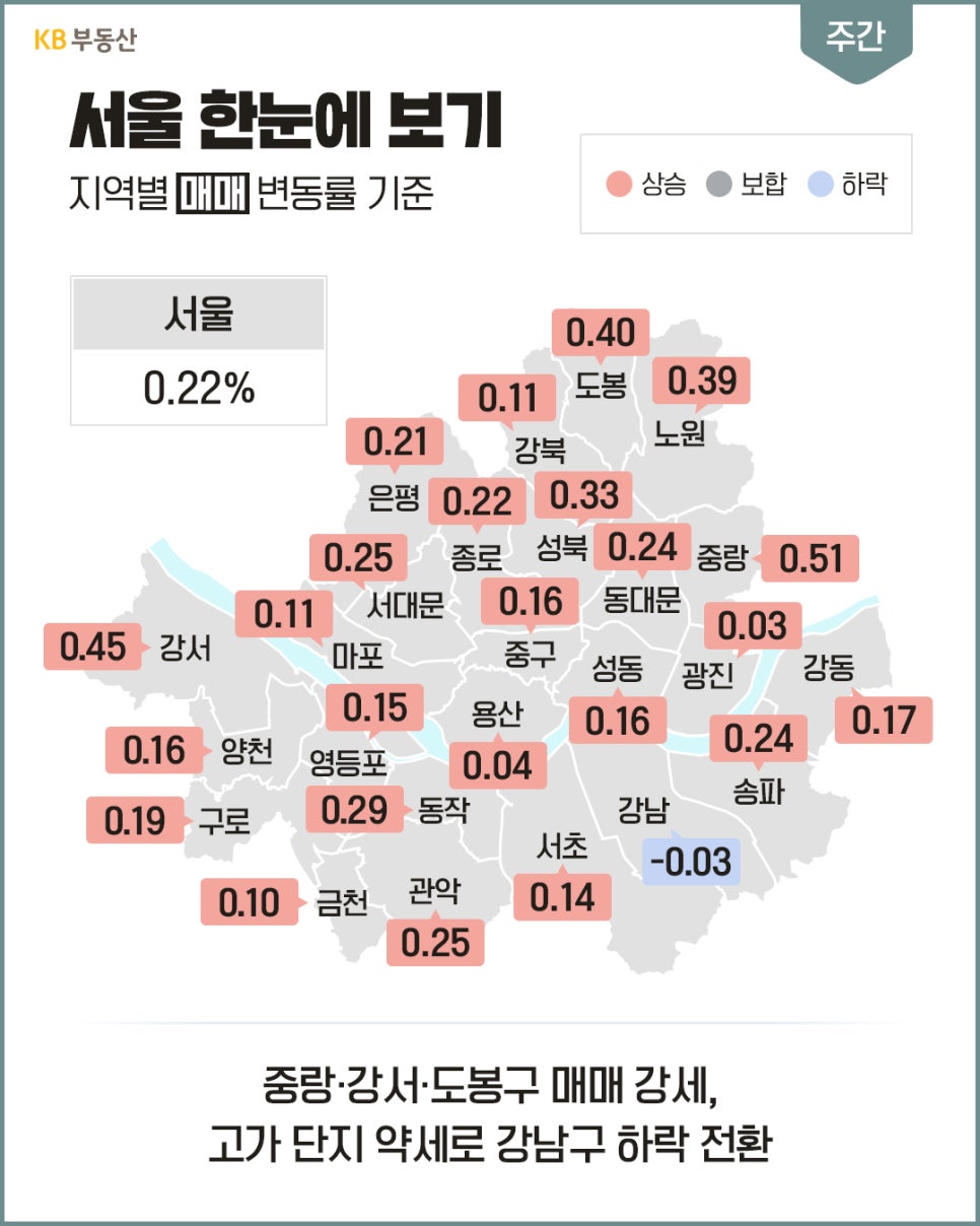 서울 지도 위에 자치구별 아파트 매매 변동률 수치를 나타내고 '중랑·강서·도봉구의 강세와 강남구의 하락 전환을 설명'하는 인포그래픽이다.