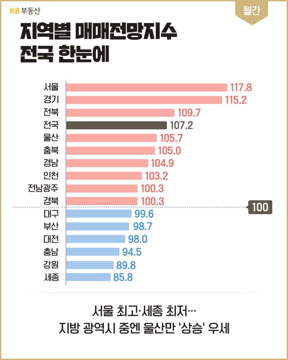 'KB부동산 월간 지역별 매매전망지수를 나타낸 그래프'로 서울(117.8)과 경기(115.2)가 가장 높고 세종(85.8)이 가장 낮게 집계된 모습이다.