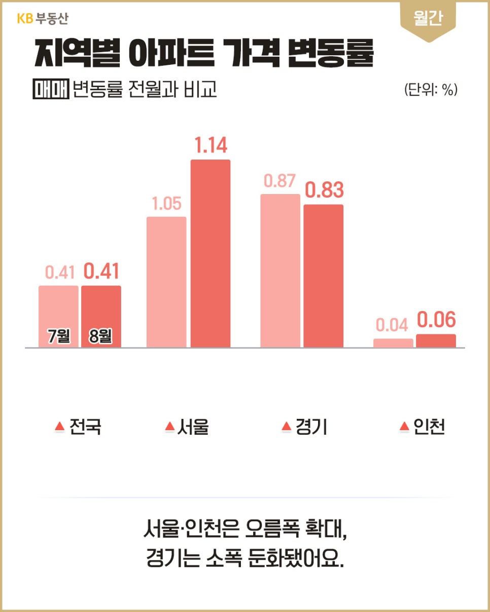 'KB부동산 월간 지역별 아파트 매매 가격 변동률 그래프'로, 전국·서울·경기·인천의 7월과 8월 전월 대비 매매가 변화 수치가 비교되어 있다.
