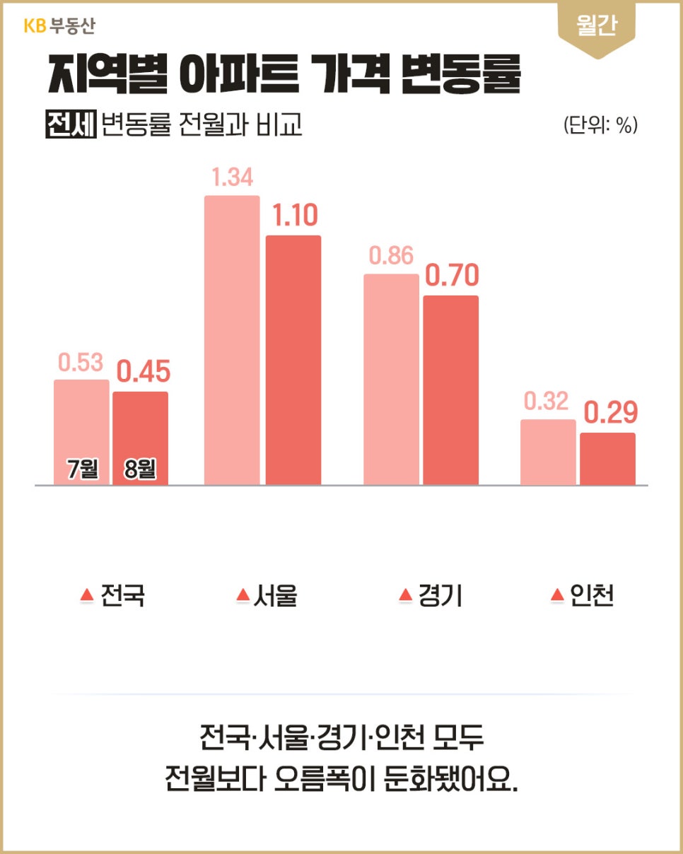 'KB부동산 월간 지역별 아파트 전세 가격 변동률 그래프'로, 전국·서울·경기·인천 지역 모두 7월 대비 8월 오름폭이 둔화된 추세를 보여준다.