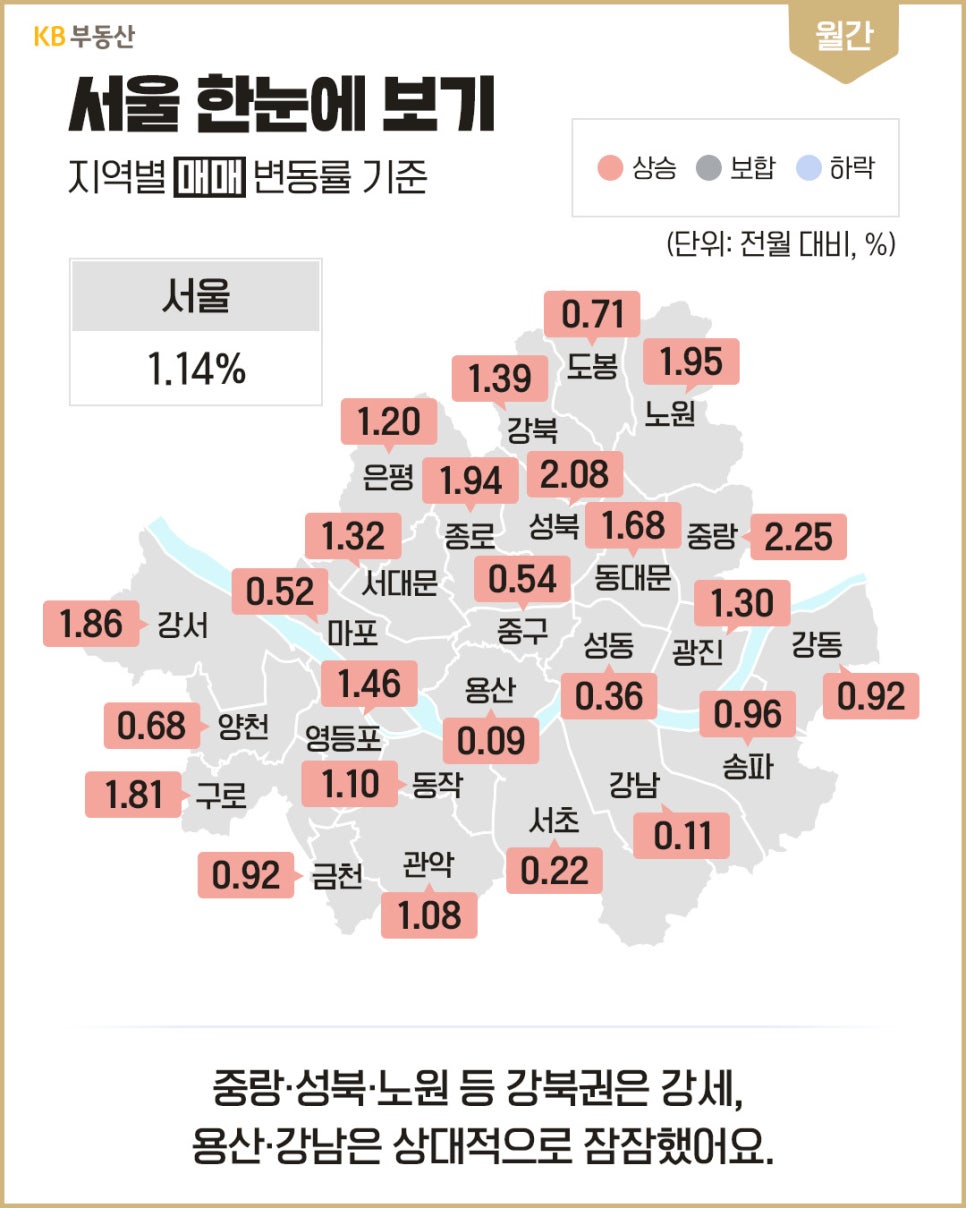 'KB부동산 서울 지역별 매매 변동률 지도 데이터'로, 중랑·성북·노원 등 강북권의 상승세와 용산·강남권의 잠잠한 수치를 보여준다.