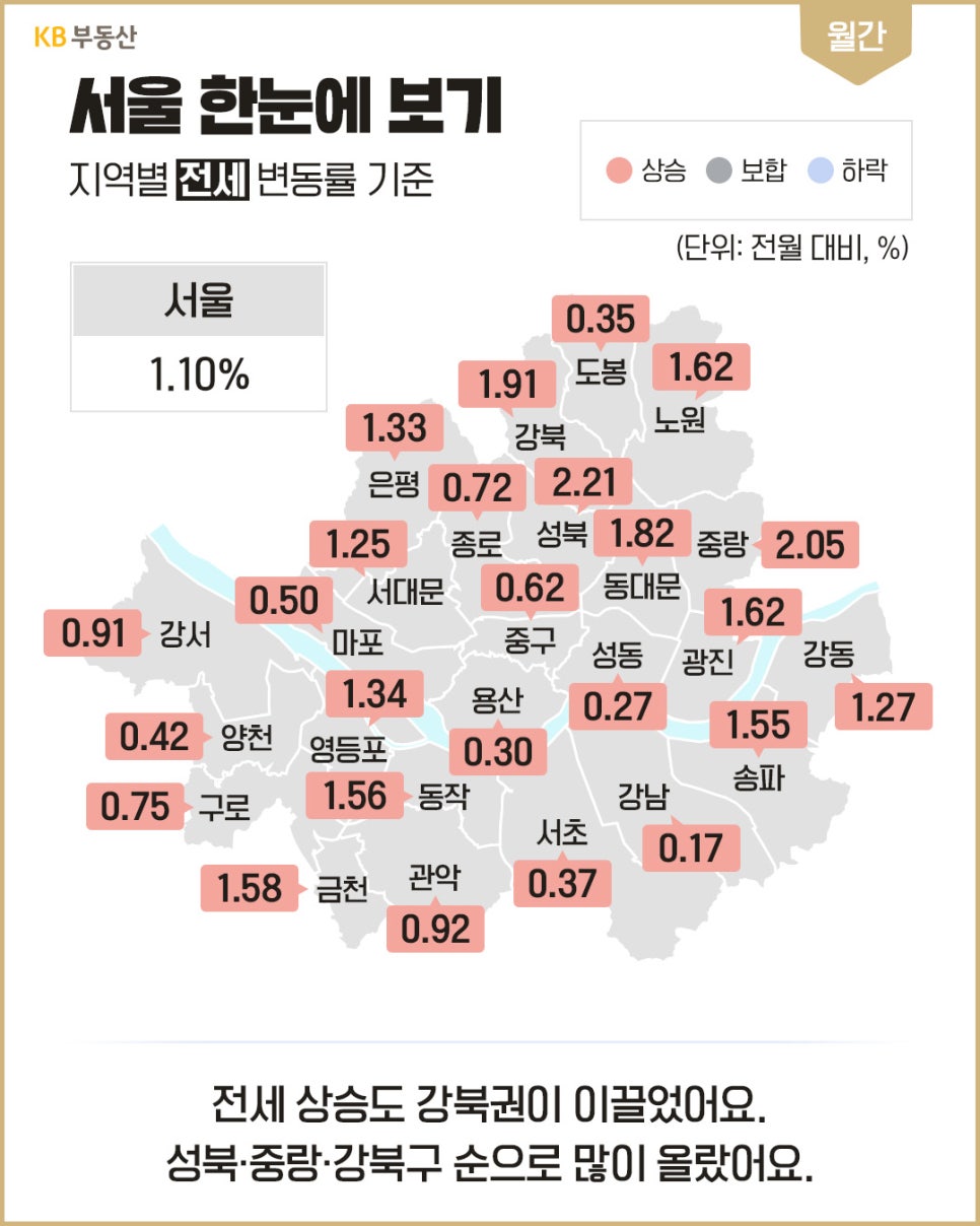 'KB부동산 서울 지역별 전세 변동률 지도 데이터'로, 성북·중랑·강북구 등 강북권이 전세 가격 상승을 이끈 현황을 나타낸다.