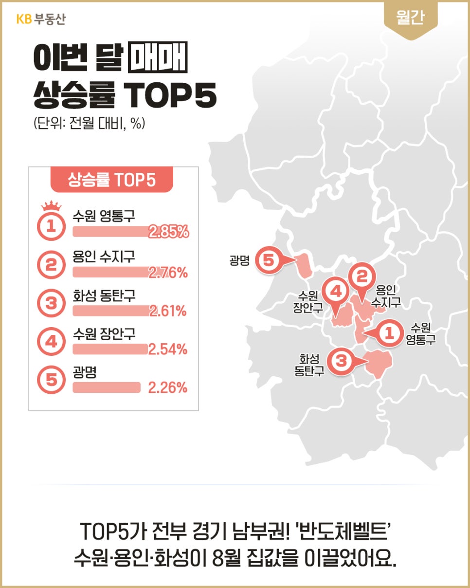 '이번 달 매매 상승률 TOP5 지역을 나타낸 지도'로 수원 영통구, 용인 수지구, 화성 동탄구, 수원 장안구, 광명이 순서대로 기재되어 있다.