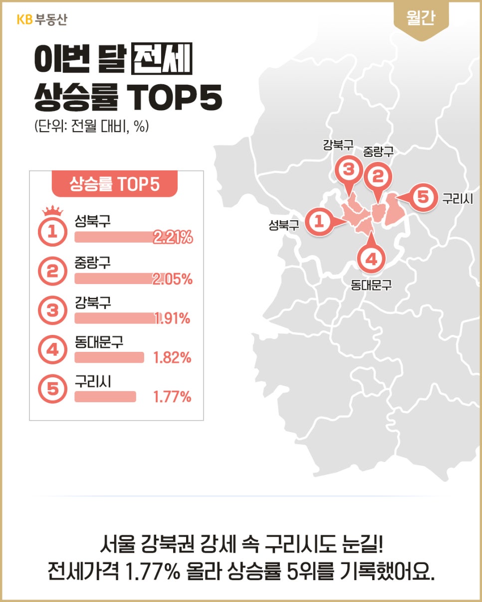 '이번 달 전세 상승률 TOP5 지역을 보여주는 지도'로 성북구, 중랑구, 강북구, 동대문구, 구리시가 차례대로 나와 있다.