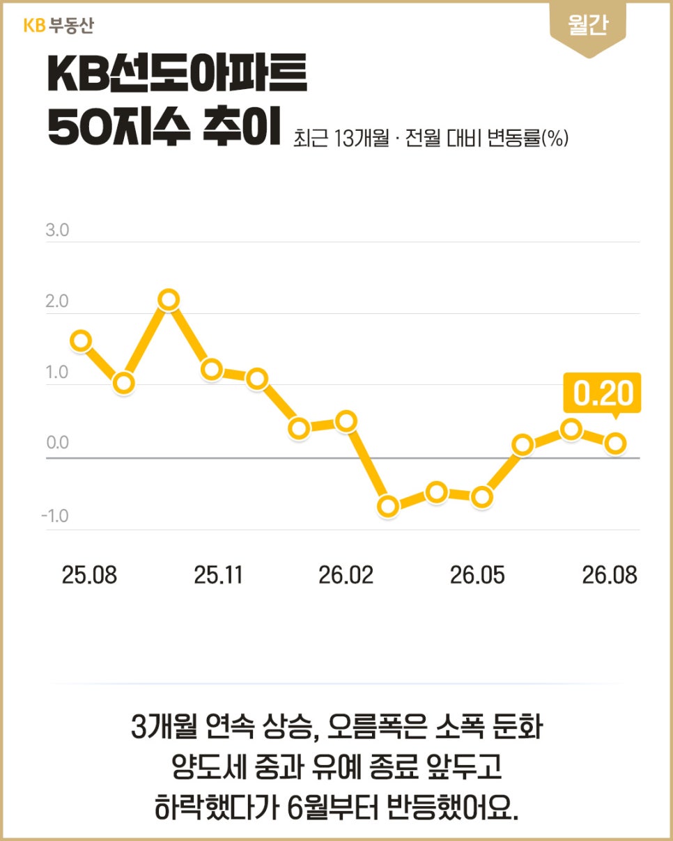 'KB선도아파트 50지수 추이'를 나타낸 꺾은선그래프로 최근 13개월 변동률 흐름 및 3개월 연속 상승 후 오름폭이 소폭 둔화된 양상을 보여준다.