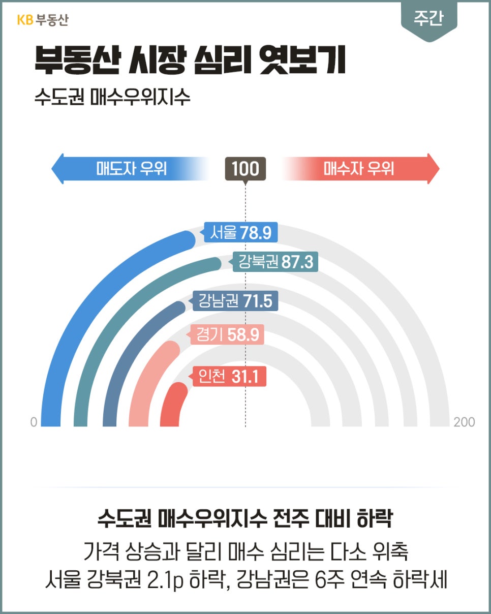 '수도권 매수우위지수를 나타내는 무지개 모양의 반원 그래픽 상에 서울, 강북권, 강남권, 경기, 인천의 지수 수치가 표시'되어 있으며, 매수 심리 위축 안내 문구가 적혀 있다.