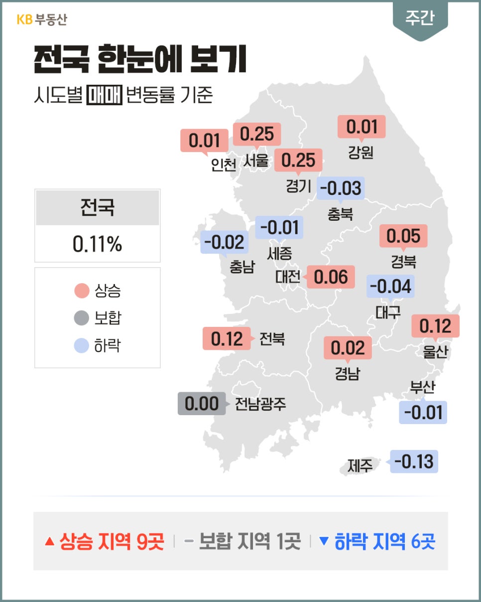 '대한민국 지도 위에 각 시도별 주간 아파트 매매가격 변동률 수치가 상승, 보합, 하락 색상 범주로 구분되어 표시'되어 있으며 하단에 요약 수치가 적혀 있다.