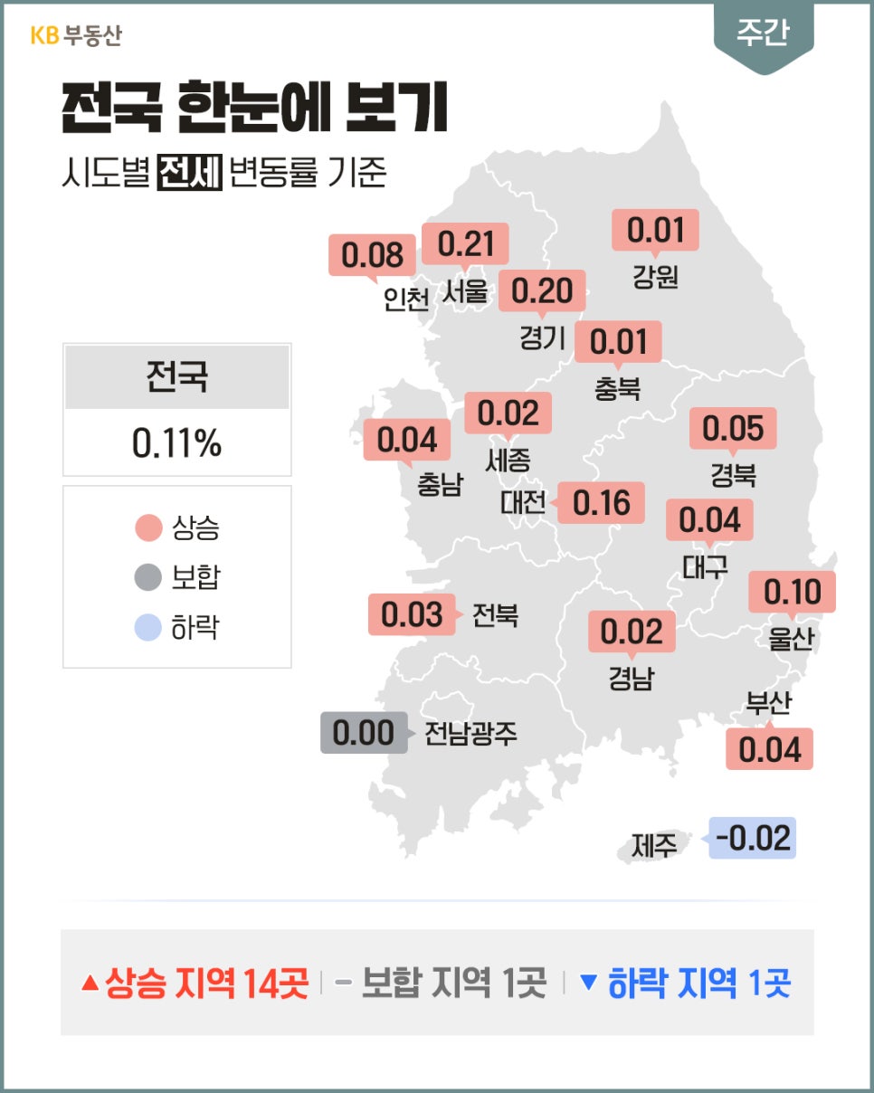 '대한민국 지도 위에 각 시도별 주간 아파트 전세가격 변동률 수치가 상승, 보합, 하락 색상별로 안내'되어 있고 하단에 상승, 보합, 하락 지역 수가 적혀 있다.