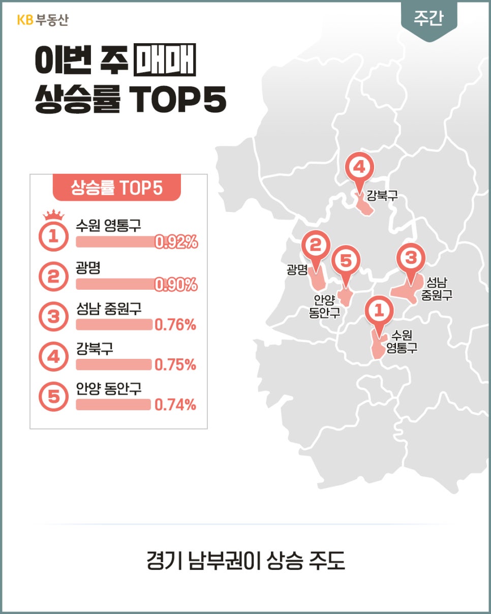 '이번 주 아파트 매매 상승률 TOP5 지역인 수원 영통구, 광명, 성남 중원구, 강북구, 안양 동안구의 순위와 변동률'이 지도와 함께 안내되어 있다.