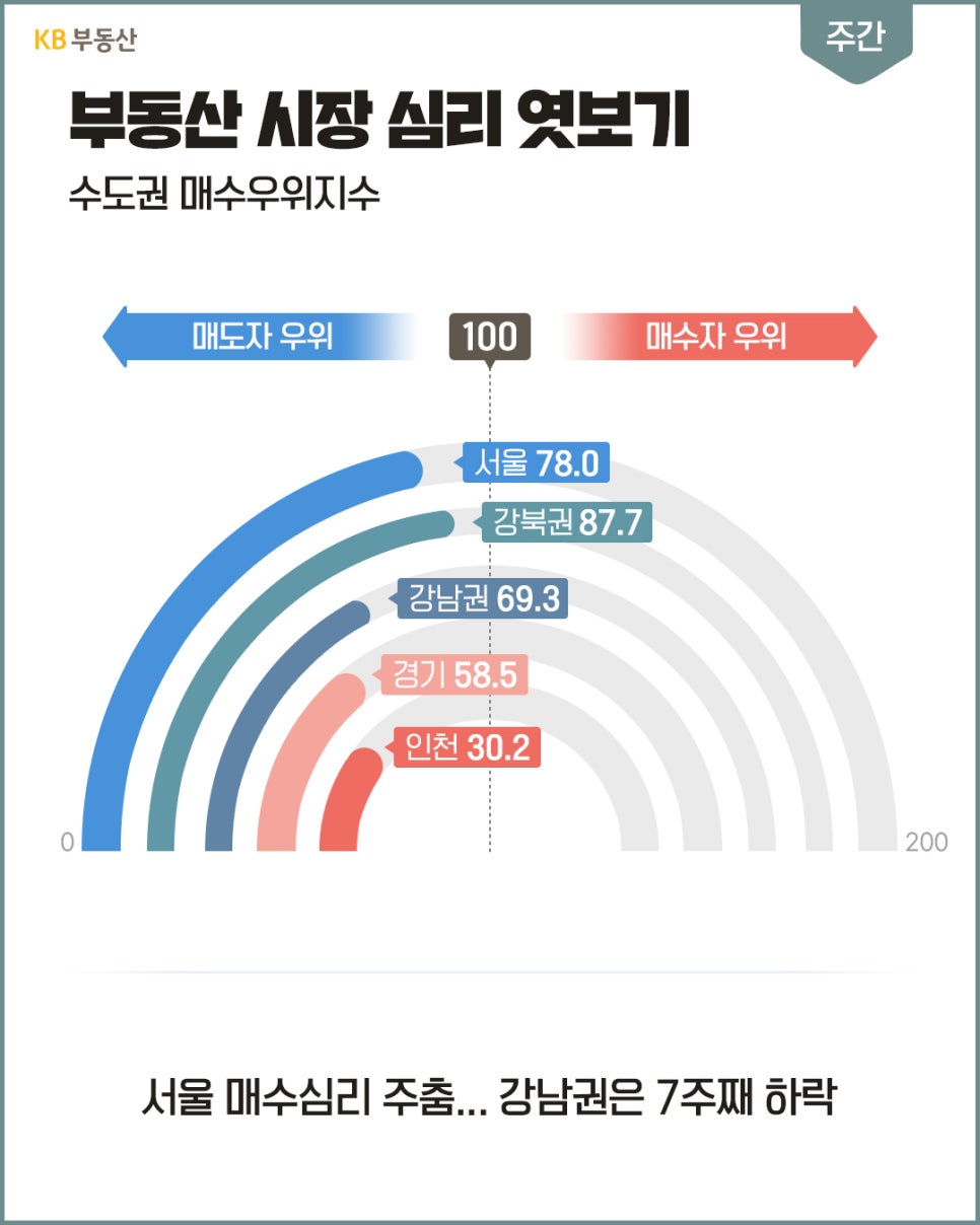 'KB부동산의 주간 수도권 매수우위지수 그래프로, 서울 78.0, 강북권 87.7, 강남권 69.3, 경기 58.5, 인천 30.2를 기록'하고 있다. 서울 매수심리가 주춤하고 강남권은 7주째 하락세를 보인다는 내용을 전달한다.