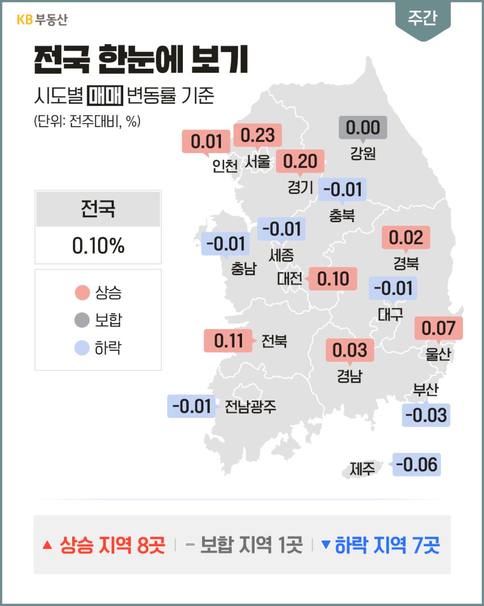 'KB부동산의 시도별 아파트 매매 변동률 지도'다. 전국 평균 0.10% 상승한 가운데 서울 0.23%, 경기 0.20%, 전북 0.11% 등 상승 지역 8곳, 보합 1곳, 하락 7곳의 매매가 변동 현황을 한눈에 보여준다.