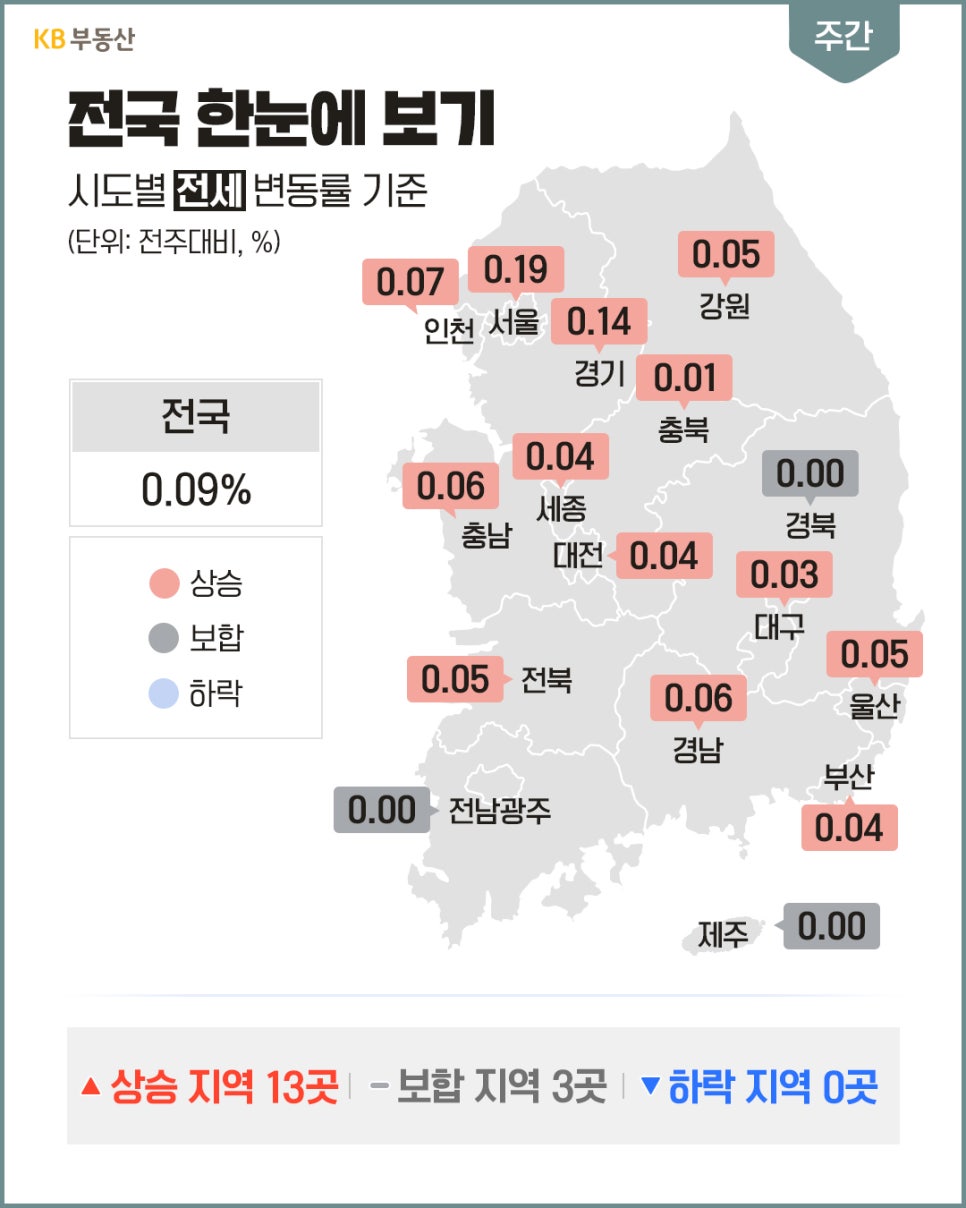 'KB부동산의 시도별 전세 변동률 지도'다. 전국 평균 0.09% 상승하였으며, 서울 0.19%, 경기 0.14%, 인천 0.07% 등 전국적으로 상승 지역 13곳, 보합 3곳, 하락 0곳으로 전셋값 상승세를 나타낸다.