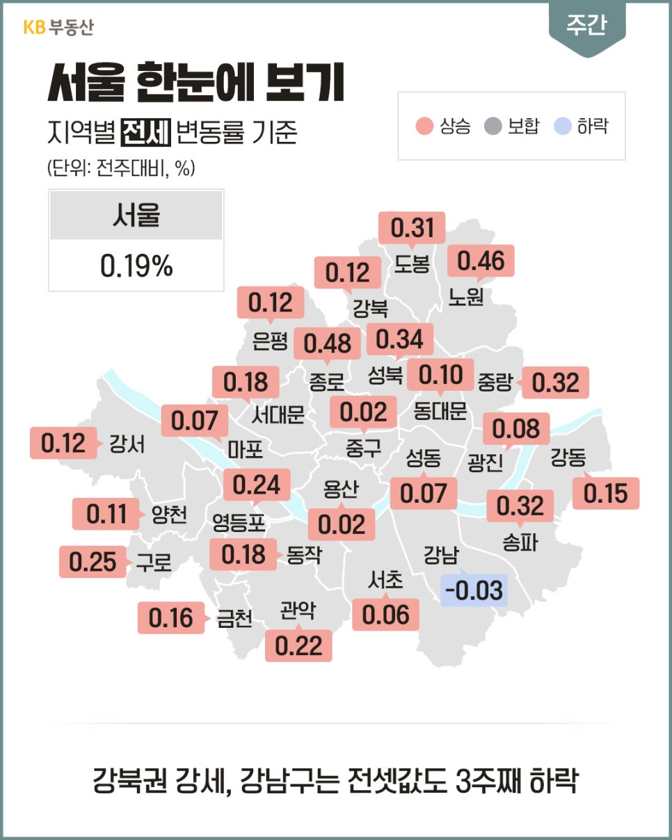 '서울 지역별 전세 변동률 지도로, 서울 전체 평균 0.19% 상승을 기록했다. 종로구 0.48%, 노원구 0.46% 등 강북권이 강세를 보이는 반면 강남구는 -0.03%로 3주째 하락세를 이어가고 있음'을 나타낸다.