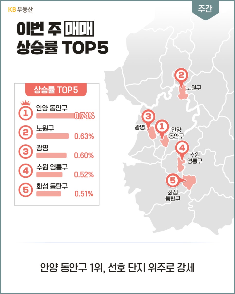 '이번 주 매매 상승률 TOP 5 지역'을 보여주는 자료다. 안양 동안구가 0.74%로 1위를 차지했으며, 노원구 0.63%, 광명 0.60%, 수원 영통구 0.52%, 화성 동탄구 0.51% 순으로 선호 단지 위주 강세를 보인다.