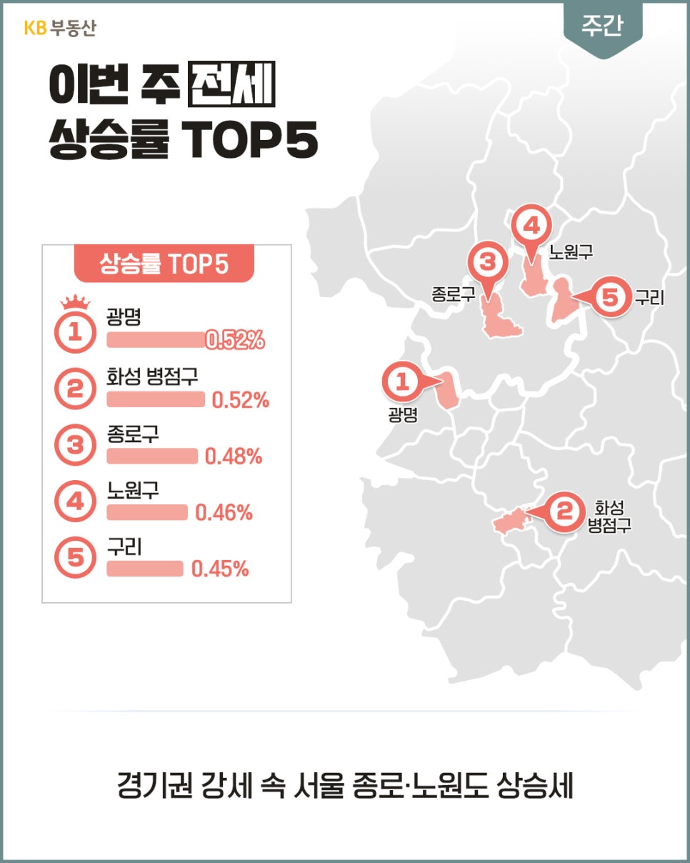 '이번 주 전세 상승률 TOP 5 지역을 보여주는 지도' 데이터다. 광명 0.52%, 화성 병점구 0.52%, 종로구 0.48%, 노원구 0.46%, 구리 0.45% 순으로 경기권 강세 속에 서울 종로와 노원도 상승세를 나타낸다.