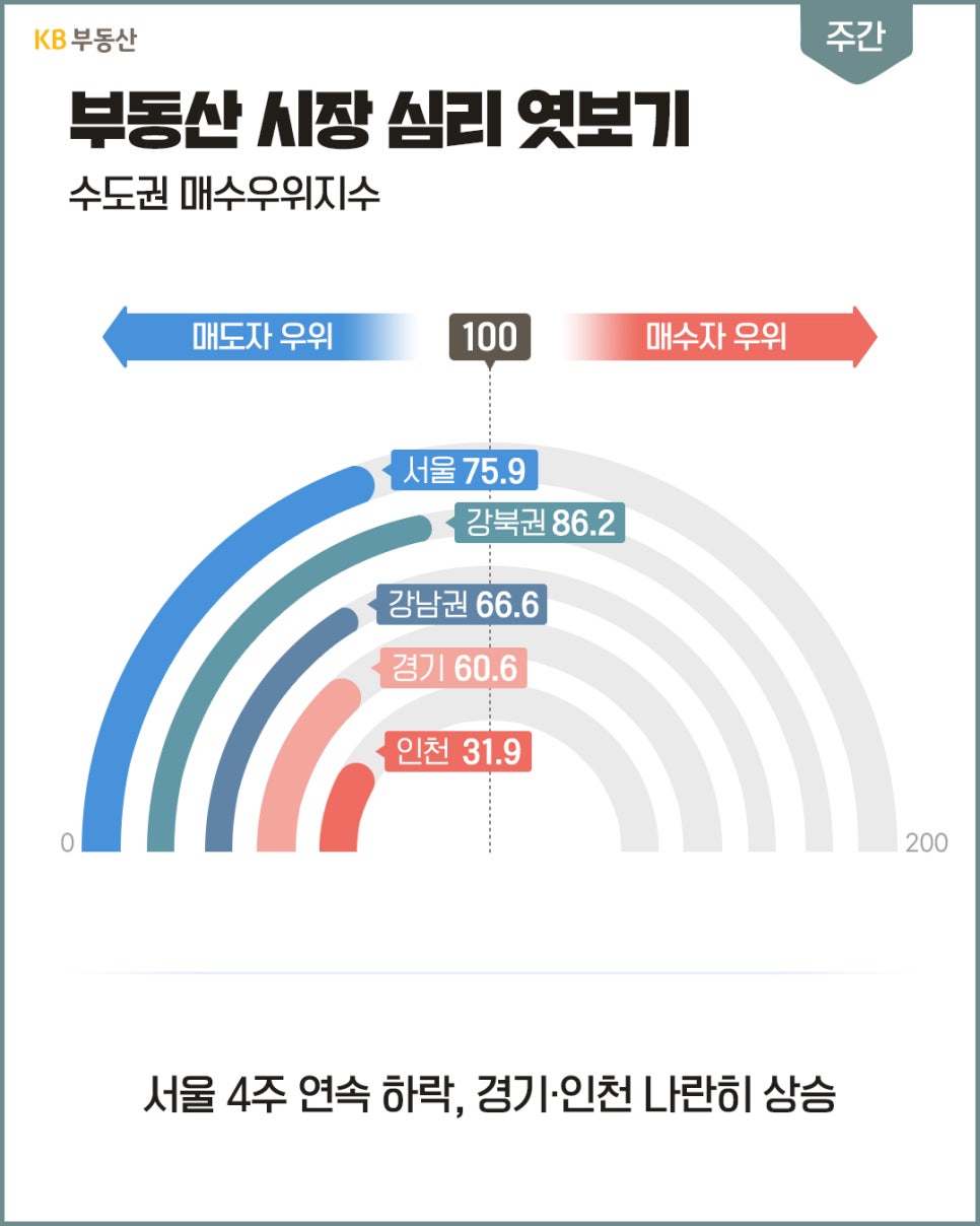 '수도권 매수우위지수를 나타내는 반원형 그래프'다. 매도자 우위 100을 기준으로 서울 75.9, 강북권 86.2, 강남권 66.6, 경기 60.6, 인천 31.9를 기록했다. 하단에는 '서울 4주 연속 하락, 경기·인천 나란히 상승' 문구가 적혀 있다.
