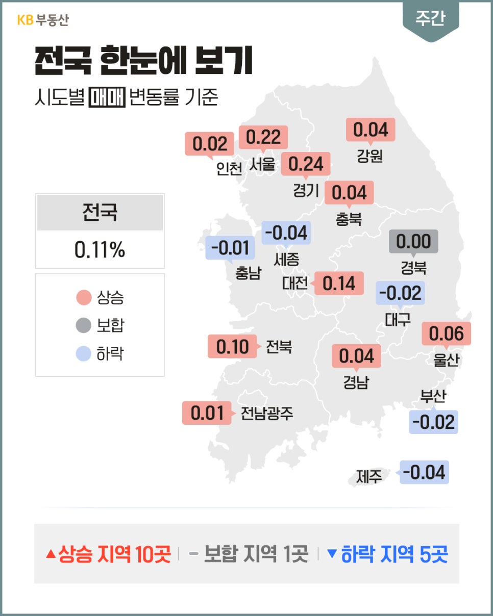 '대한민국 지도 위에 시도별 매매 변동률'이 표시되어 있다. 전국 평균은 0.11% 상승이다. 경기 0.24%, 서울 0.22%, 대전 0.14% 등 상승 지역 10곳, 보합 지역 1곳, 세종 -0.04% 등 하락 지역 5곳을 나타낸다.