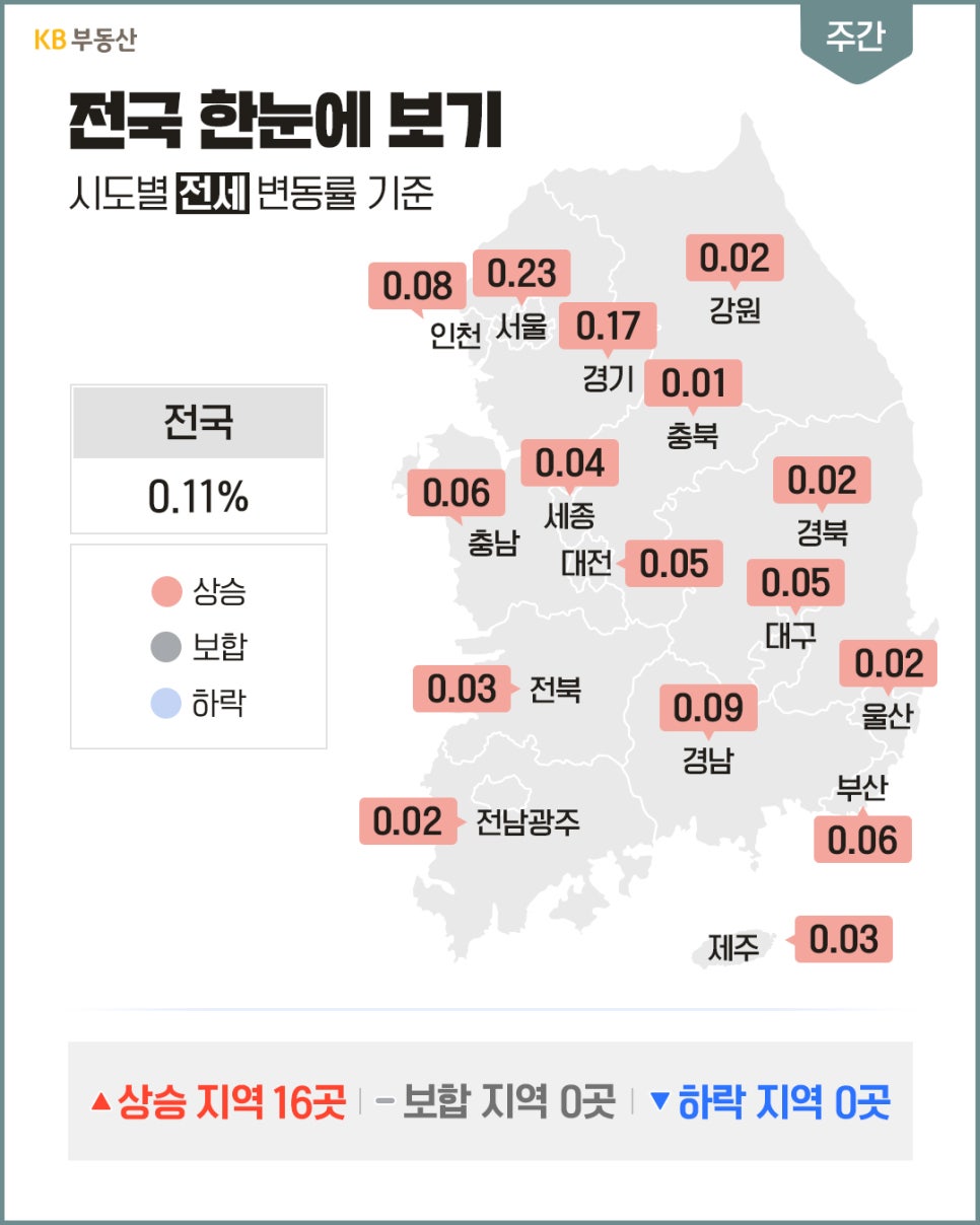 '대한민국 지도 위에 시도별 전세 변동률'이 표시되어 있다. 전국 평균은 0.11% 상승이다. 서울 0.23%, 경기 0.17%, 인천 0.08% 등 전국적으로 상승 지역이 16곳이며 보합 및 하락 지역은 0곳이다.
