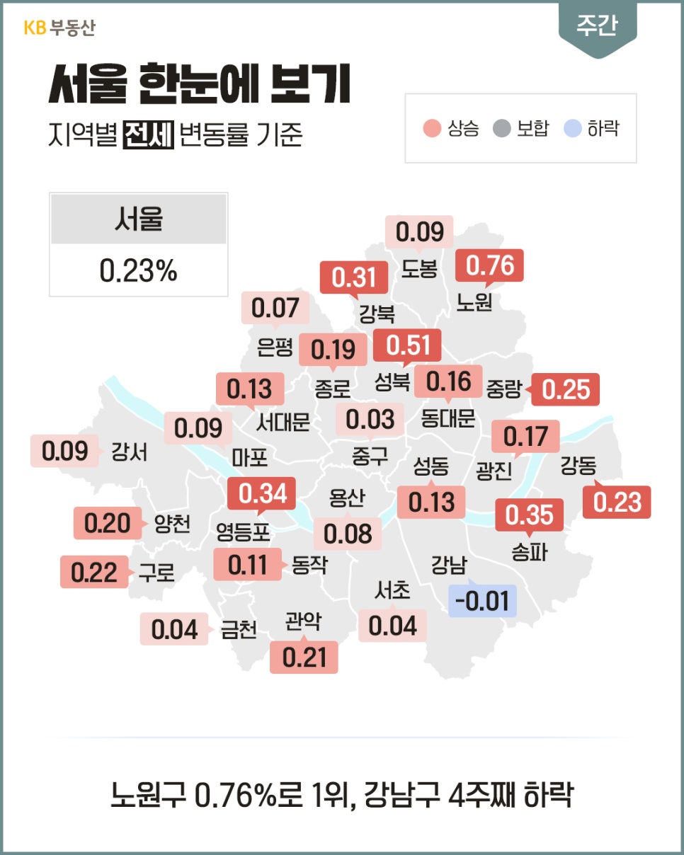 '서울 지도에 자치구별 전세 변동률'이 표시되어 있다. 서울 전체 평균은 0.23% 상승이다. 노원구가 0.76%로 가장 높고 성북구 0.51%, 송파구 0.35% 순이며, 강남구는 -0.01%로 4주 연속 하락세를 나타낸다.