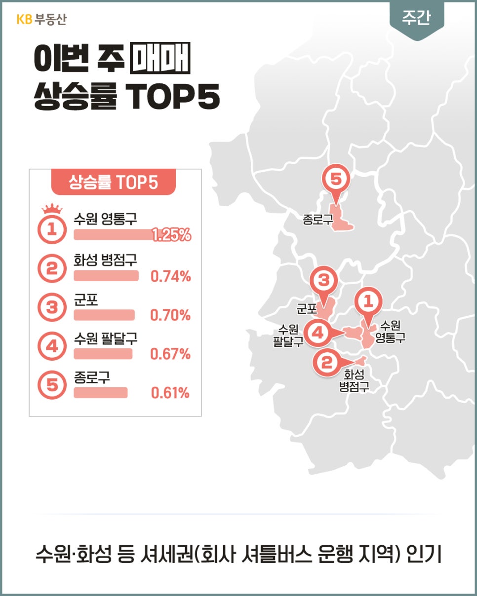 '이번 주 매매 상승률 TOP 5 지역과 지도'가 함께 나와 있다. 1위 수원 영통구(1.25%), 2위 화성 병점구(0.74%), 3위 군포(0.70%), 4위 수원 팔달구(0.67%), 5위 종로구(0.61%) 순으로 수원·화성 등 셔세권 지역이 인기를 끌고 있다.