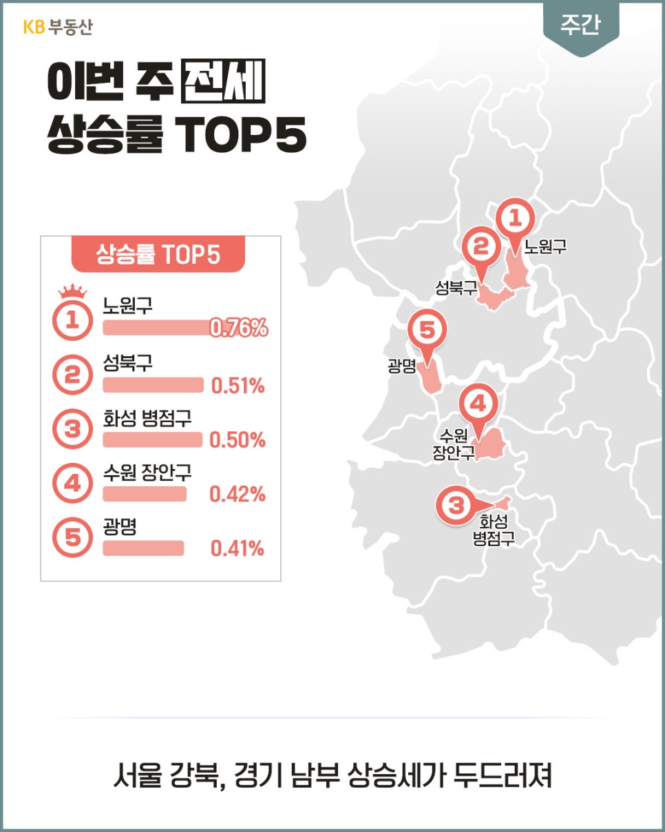 '이번 주 전세 상승률 TOP 5 지역 정보와 지도가 배치'되어 있다. 1위 노원구(0.76%), 2위 성북구(0.51%), 3위 화성 병점구(0.50%), 4위 수원 장안구(0.42%), 5위 광명(0.41%) 순이며 서울 강북과 경기 남부의 상승세가 두드러진다.