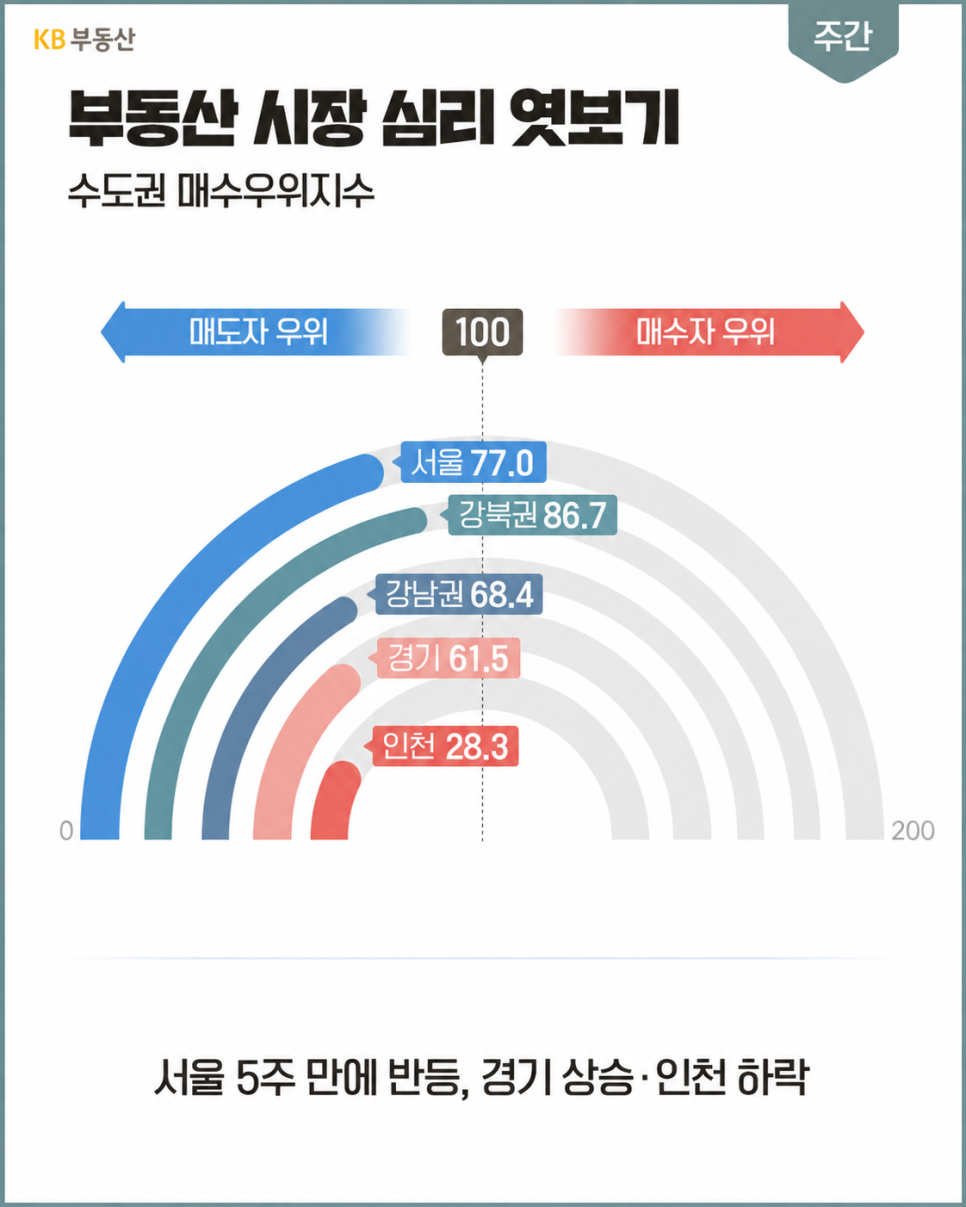'서울 81.9, 강북권 89.4, 강남권 75.2, 경기 59.0, 인천 33.1로 지역별 매수 심리를 비교'한 그래프다.