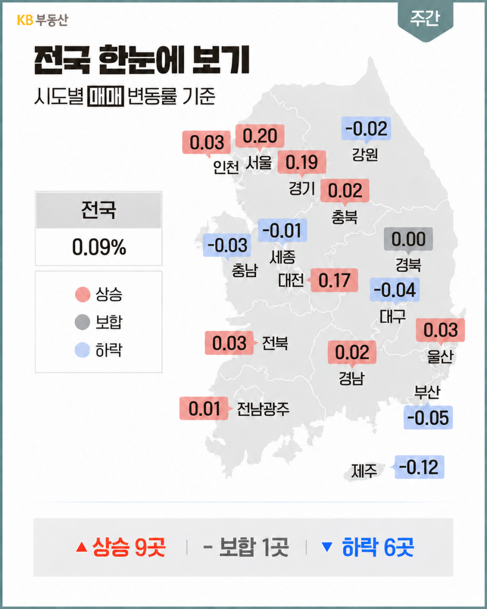 '전국 아파트 매매가격은 0.08% 상승했으며 서울 0.23%, 경기 0.17% 등 시도별 매매가격 변동률'을 지도에 나타낸 자료다.