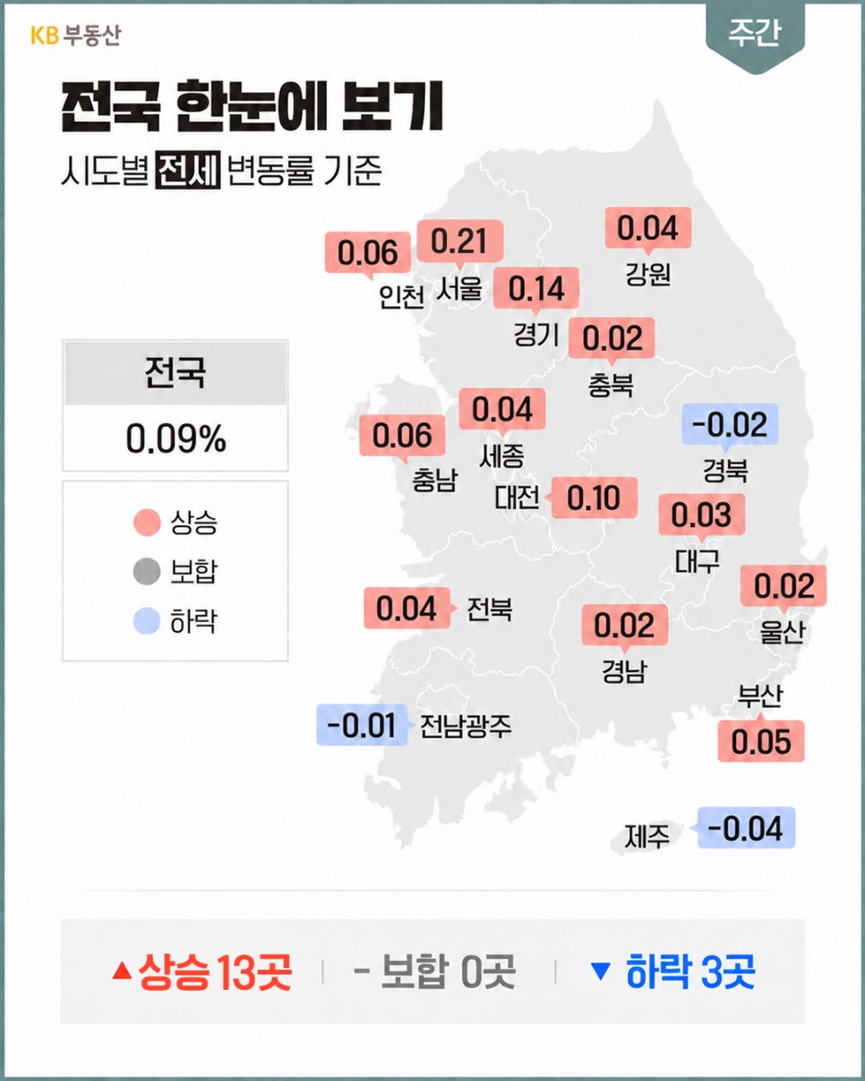 '전국 아파트 전세가격은 0.09% 상승했으며 서울과 경기 등 주요 지역의 전세가격 변동률'을 지도에 나타낸 자료다.