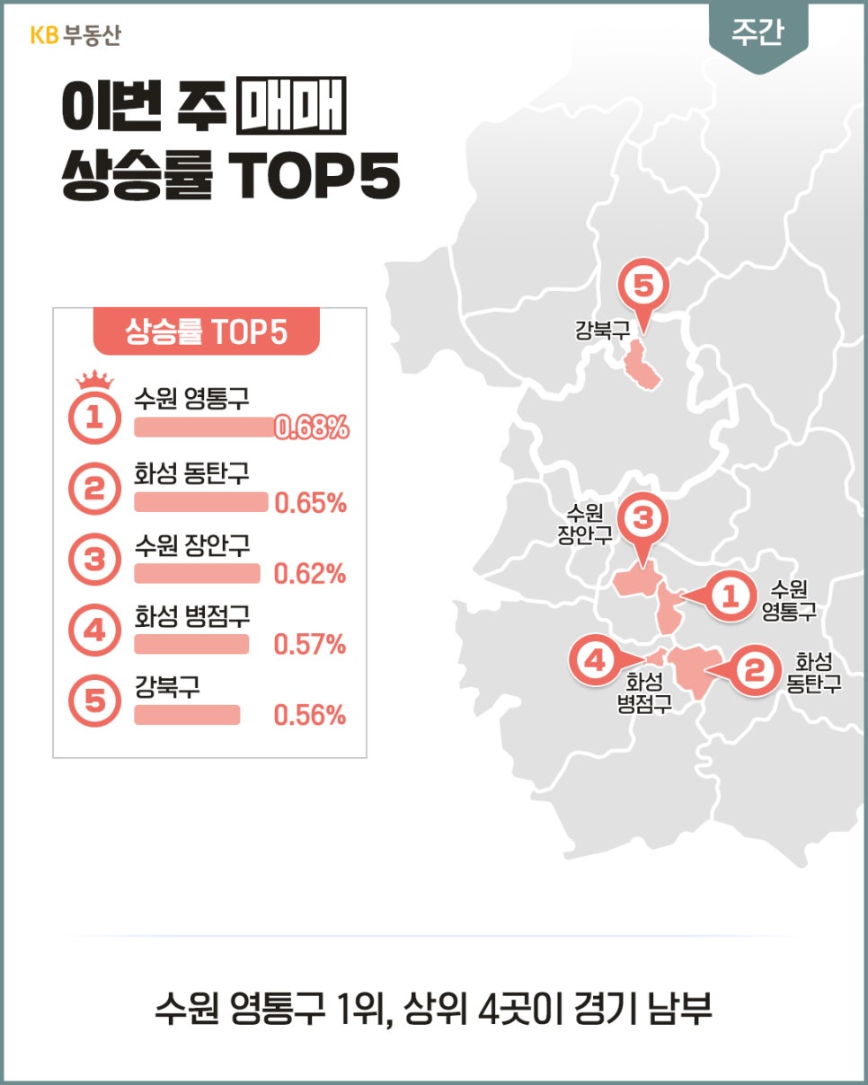 '주간 아파트 매매가격 상승률이 높은 지역으로 수원 영통구 0.91%, 성남 수정구와 용인 수지구 0.63% 등이 나타난 자료'다.