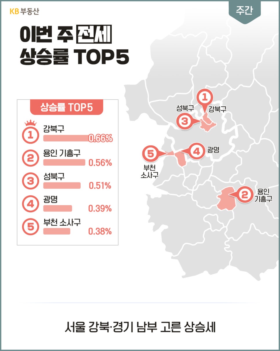 '주간 아파트 전세가격 상승률이 높은 지역으로 금천구 0.72%, 광진구 0.56%, 은평구 0.53% 등이 나타난 자료'다.