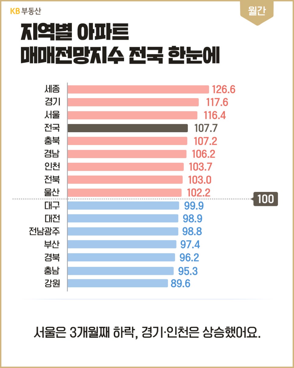 '지역별 아파트 매매전망지수를 가로 막대로 비교한 그래프'다. 세종 126.6, 경기 117.6, 서울 116.4이며 전국은 107.7이다. 대구부터 강원까지는 100 아래이고, 하단에는 서울 하락과 경기·인천 상승이 표시돼 있다.