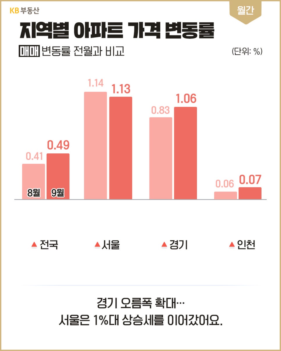 '전국·서울·경기·인천의 아파트 매매 변동률을 8월과 9월 막대로 비교한 그래프'다. 9월 수치는 전국 0.49%, 서울 1.13%, 경기 1.06%, 인천 0.07%이며, 경기 상승폭 확대와 서울의 1%대 상승세를 설명한다.
