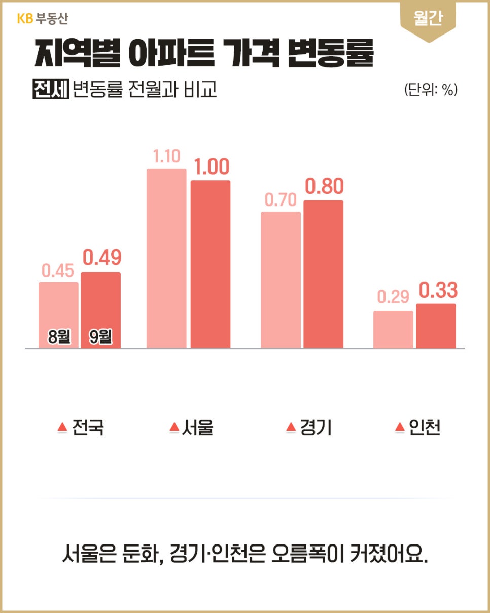 '전국·서울·경기·인천의 아파트 전세 변동률을 8월과 9월 막대로 비교한 그래프'다. 9월 수치는 전국 0.49%, 서울 1.00%, 경기 0.80%, 인천 0.33%이며, 서울은 둔화하고 경기·인천은 상승폭이 커졌다고 설명한다.