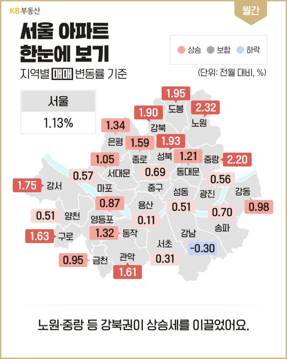 '서울 자치구별 아파트 매매 변동률을 색상과 수치로 표시한 지도'다. 서울 평균은 1.13%이며 노원구 2.32%, 중랑구 2.20%, 성북구 1.93% 등 강북권 여러 지역의 상승률이 높고, 서초구는 -0.30% 하락했다.