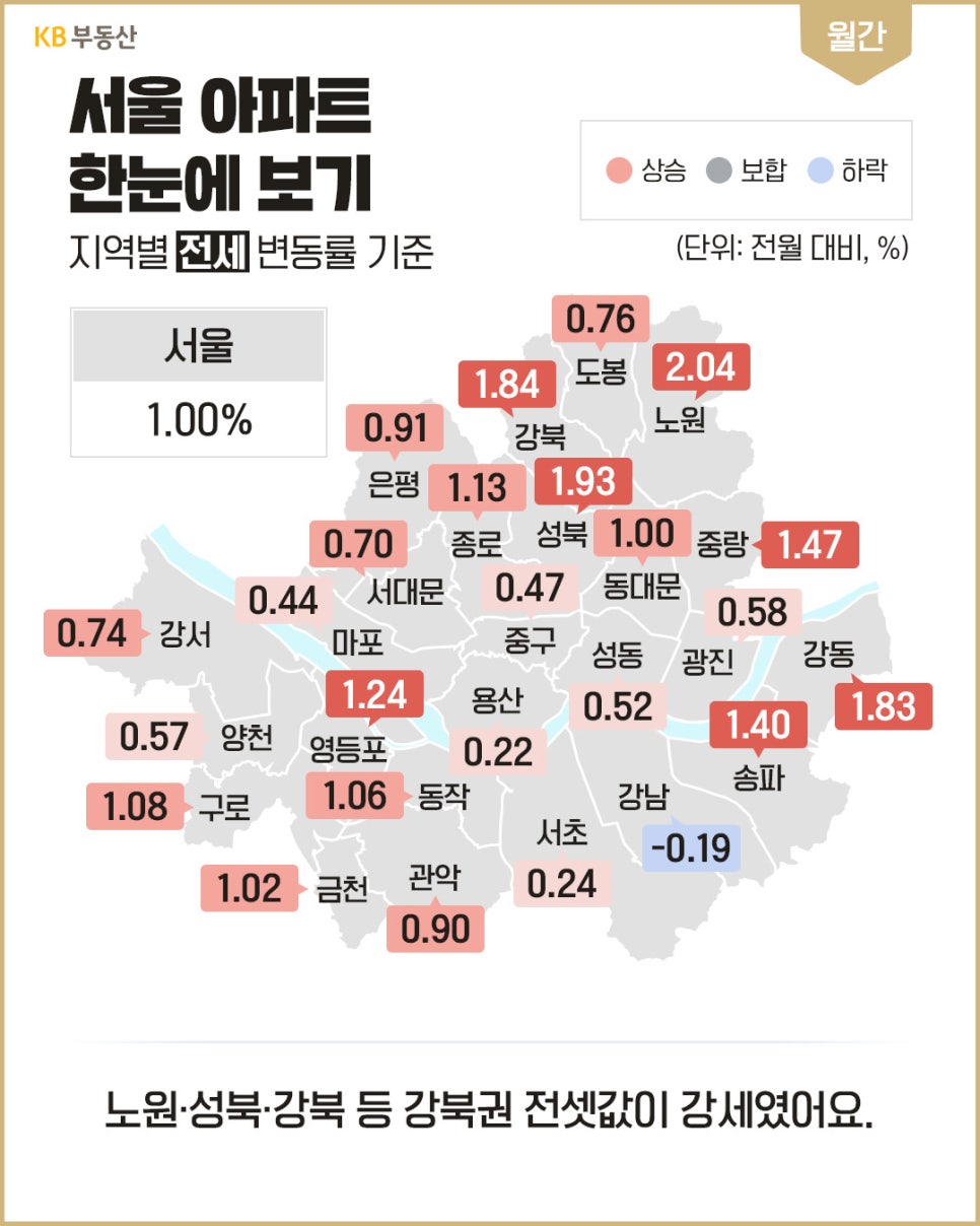 '서울 자치구별 아파트 전세 변동률을 색상과 수치로 표시한 지도'다. 서울 평균은 1.00%이며 노원구 2.04%, 성북구 1.93%, 강북구 1.84% 등 강북권의 전셋값 상승률이 높고, 서초구는 -0.19% 하락했다.
