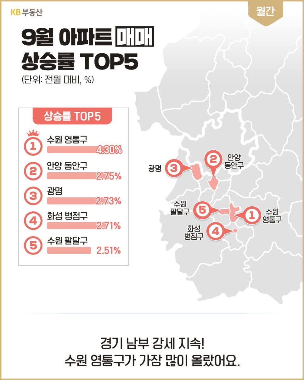 '경기 남부 지역의 아파트 매매 상승률 상위 5곳을 순위와 지도에 표시한 자료'다. 수원 영통구가 4.30%로 1위이며 안양 동안구 2.75%, 광명 2.73%, 화성 병점구 2.71%, 수원 팔달구 2.51% 순이다.