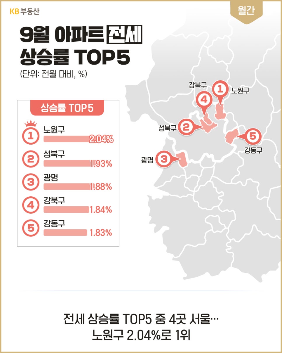 '아파트 전세 상승률 상위 5곳을 순위와 지도에 표시한 자료'다. 노원구가 2.04%로 1위이며 성북구 1.93%, 광명 1.88%, 강북구 1.84%, 강동구 1.83% 순으로, 상위 5곳 중 4곳이 서울 자치구다.