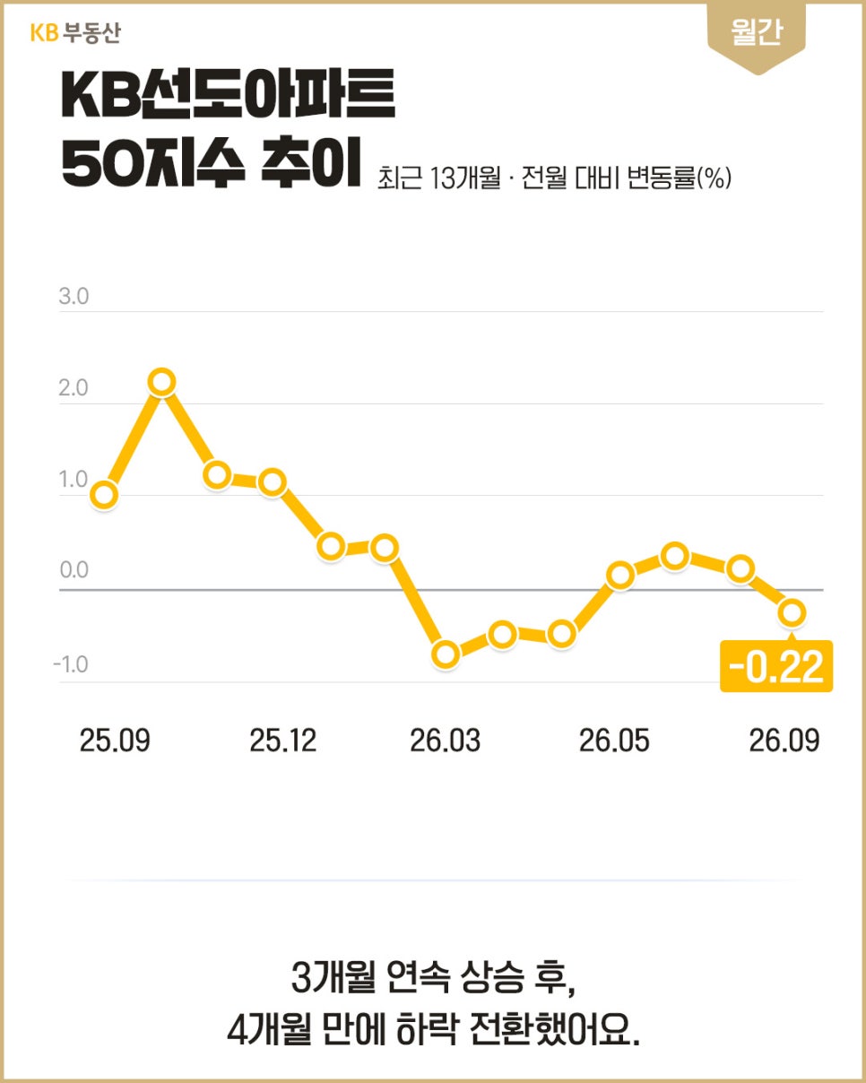 'KB선도아파트 50지수의 최근 13개월 전월 대비 변동률을 노란 선 그래프로 나타낸 자료'다. 2025년 말까지 상승하다 2026년 3월 하락으로 전환했고, 5월부터 8월까지 반등한 뒤 9월에는 -0.22%로 다시 하락했다.