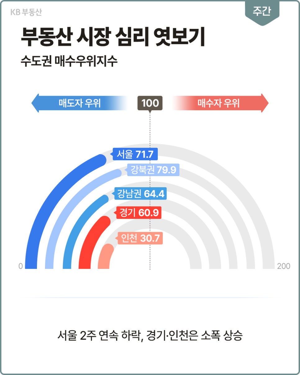 '수도권 매수우위지수를 반원형 그래프로 나타낸 자료'다. 서울 71.7, 강북권 79.9, 강남권 64.4, 경기 60.9, 인천 30.7이며 서울은 2주 연속 하락하고 경기와 인천은 소폭 상승했다.