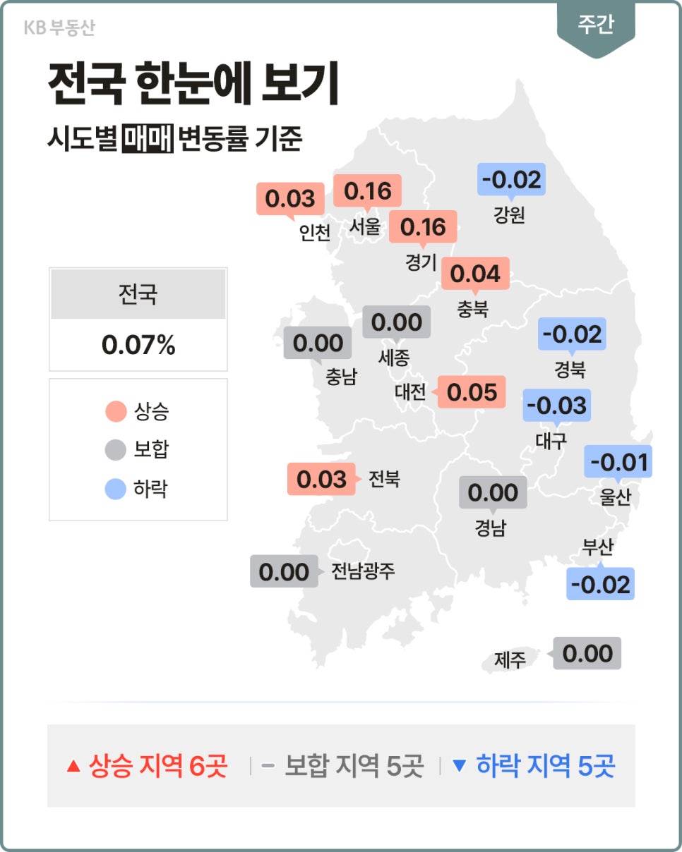 '전국 시도별 아파트 매매 변동률 지도'다. 전국은 0.07% 상승했고 서울과 경기 각 0.16%, 충북 0.04%, 전북·인천 각 0.03% 상승했다. 상승 6곳, 보합 5곳, 하락 5곳으로 표시했다.